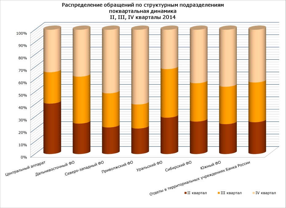 Распределение обращений по структурным подразделениям (покаартальная динамика)