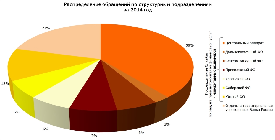 Распределение обращений по структурным подразделениям
