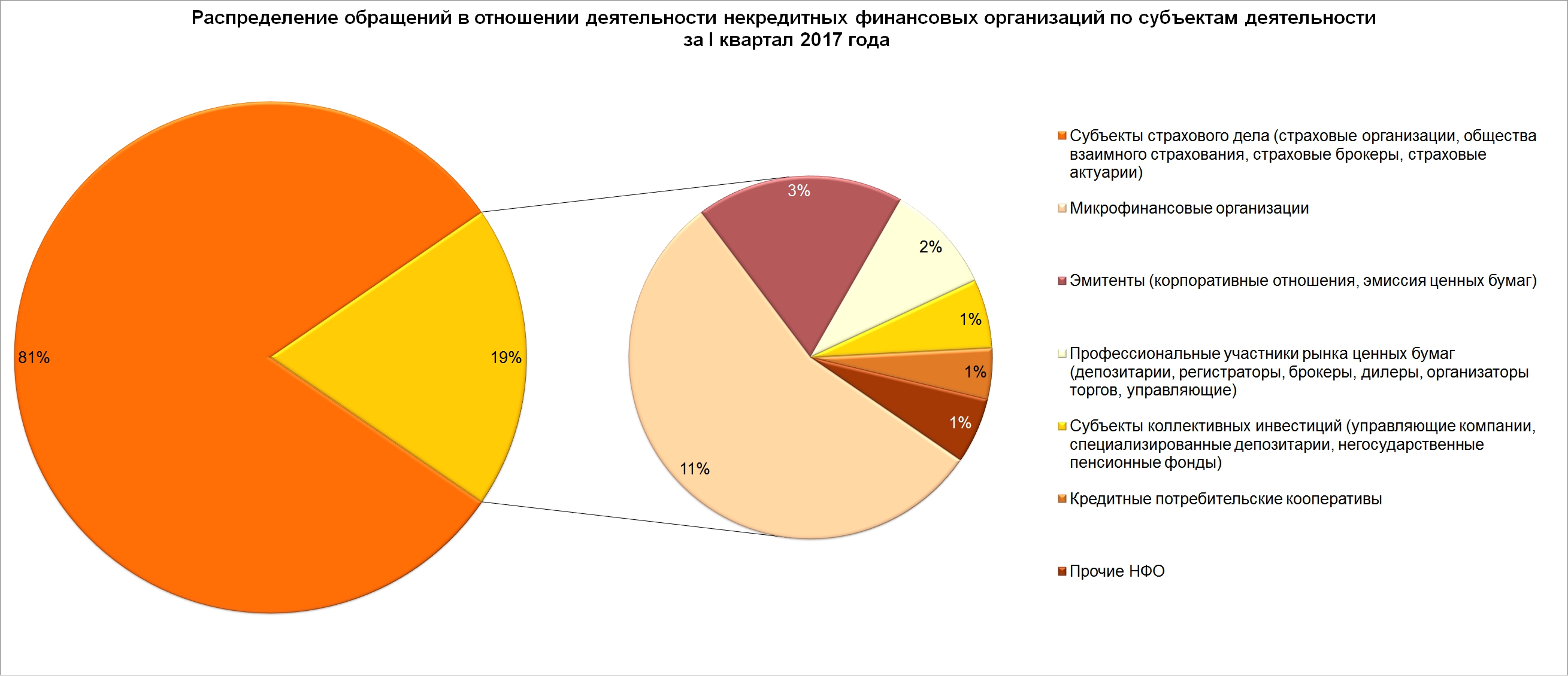 Распределение обращений по субъектам деятельности